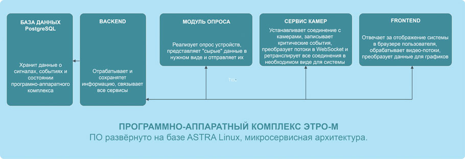 Программно-аппаратный комплекс ЭТРО-М